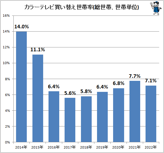 ↑ カラーテレビ買い替え世帯率(総世帯、世帯単位)