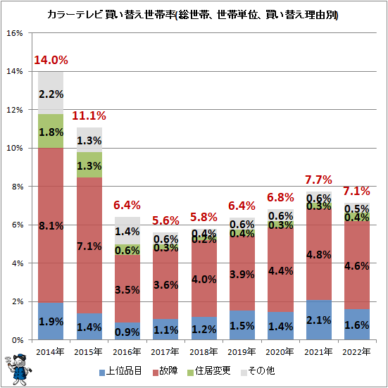 ↑ カラーテレビ買い替え世帯率(総世帯、世帯単位、買い替え理由別)