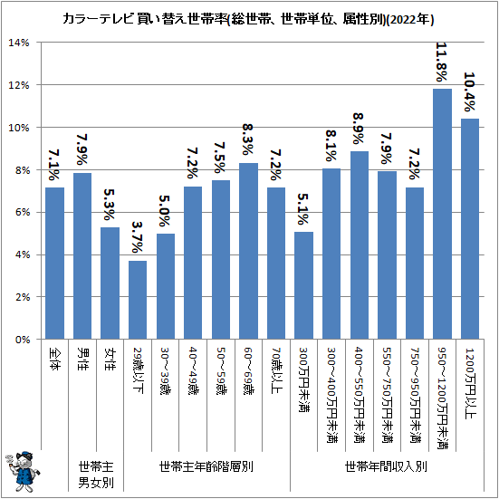 ↑ カラーテレビ買い替え世帯率(総世帯、世帯単位、属性別)(2022年)