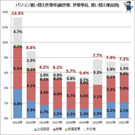 ↑ パソコン買い替え世帯率(総世帯、世帯単位、買い替え理由別)