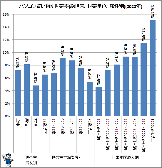 ↑ パソコン買い替え世帯率(総世帯、世帯単位、属性別)(2022年)