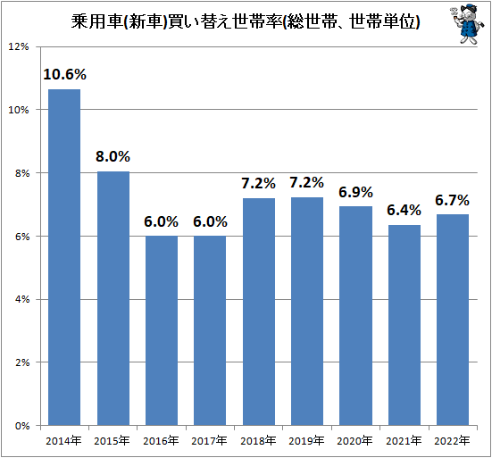 ↑ 乗用車(新車)買い替え世帯率(総世帯、世帯単位)