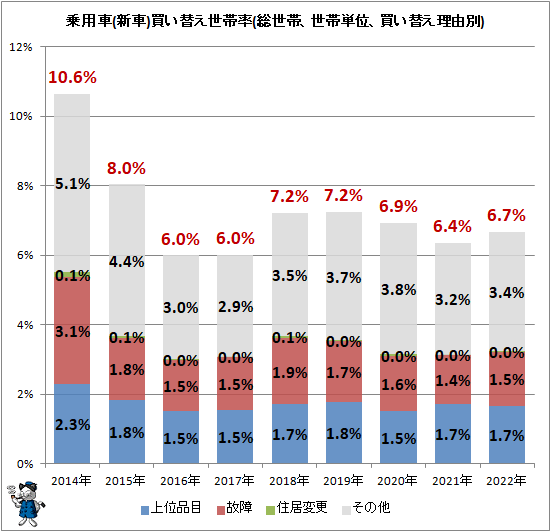 ↑ 乗用車(新車)買い替え世帯率(総世帯、世帯単位、買い替え理由別)