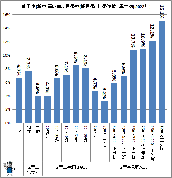 ↑ 乗用車(新車)買い替え世帯率(総世帯、世帯単位、属性別)(2022年)