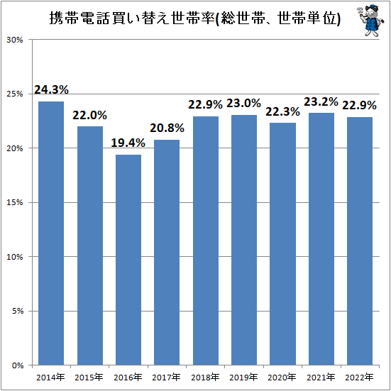 ↑ 携帯電話買い替え世帯率(総世帯、世帯単位)