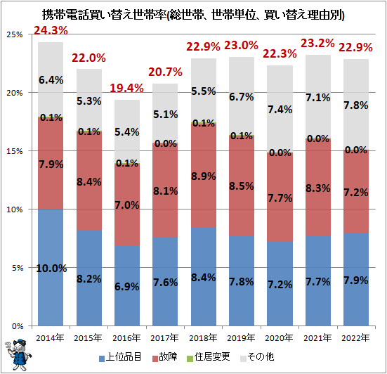 ↑ 携帯電話買い替え世帯率(総世帯、世帯単位、買い替え理由別)