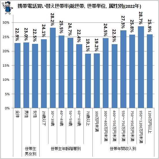 ↑ 携帯電話買い替え世帯率(総世帯、世帯単位、属性別)(2022年)