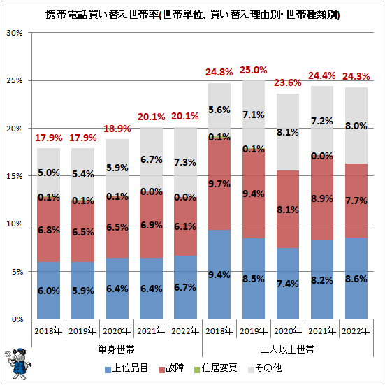 ↑ 携帯電話買い替え世帯率(世帯単位、買い替え理由別・世帯種類別)