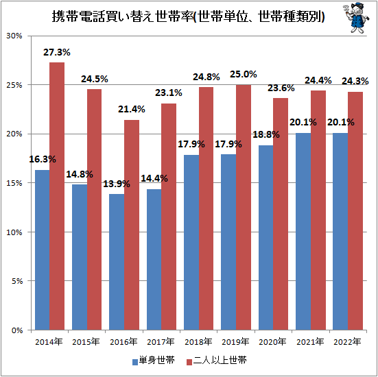 ↑ 携帯電話買い替え世帯率(世帯単位、世帯種類別)