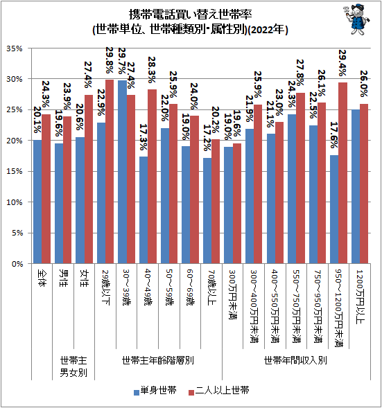 ↑ 携帯電話買い替え世帯率(世帯単位、世帯種類別・属性別)(2022年)