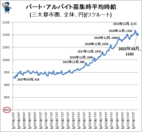 ↑ パート・アルバイト募集時平均時給(三大都市圏、全体、円)(リクルート)