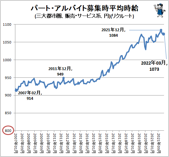 ↑ パート・アルバイト募集時平均時給(三大都市圏、販売・サービス系、円)(リクルート)