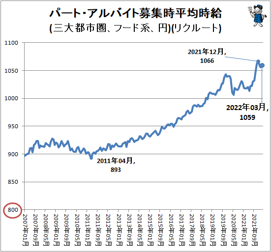 ↑ パート・アルバイト募集時平均時給(三大都市圏、フード系、円)(リクルート)