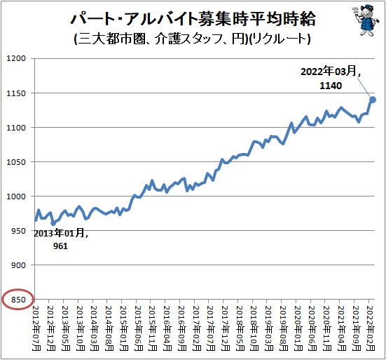 ↑ パート・アルバイト募集時平均時給(三大都市圏、介護スタッフ、円)(リクルート)