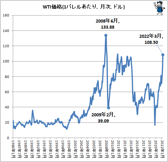 ↑ WTI価格(1バレルあたり、月次、ドル)