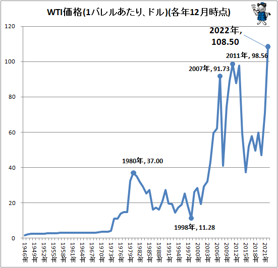 ↑ WTI価格(1バレルあたり、ドル)(各年12月時点)