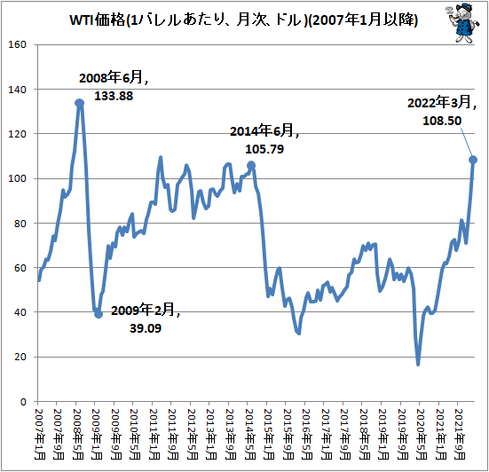 ↑ WTI価格(1バレルあたり、月次、ドル)(2007年1月以降)