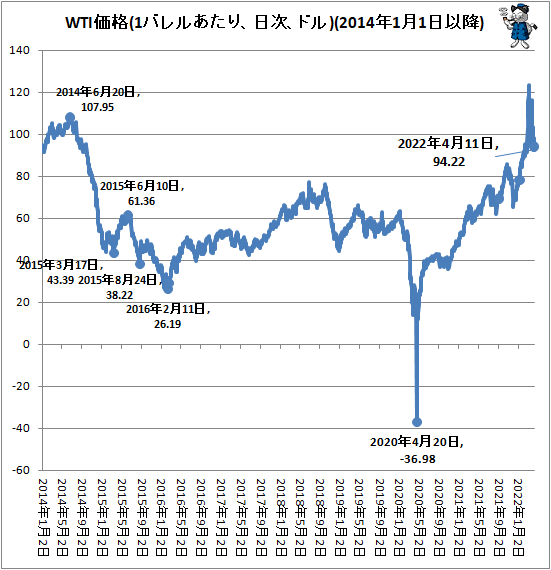 ↑ WTI価格(1バレルあたり、日次、ドル)(2014年1月1日以降)