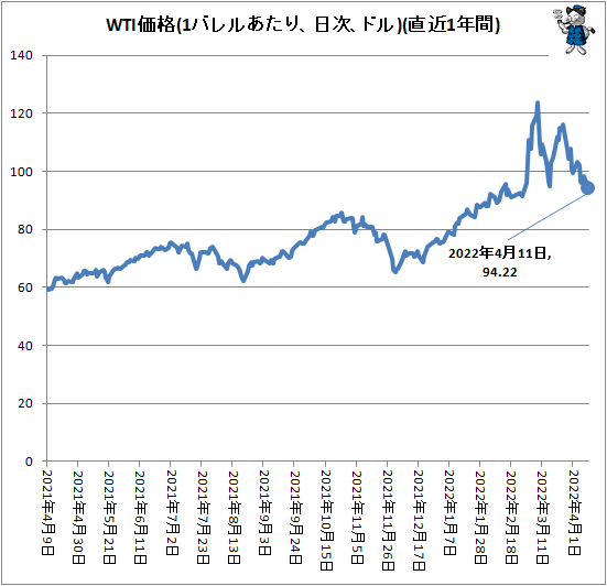 ↑ WTI価格(1バレルあたり、ドル、日次)(直近1年間)