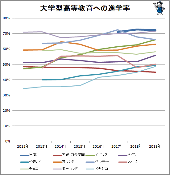 ↑ 大学型高等教育への進学率