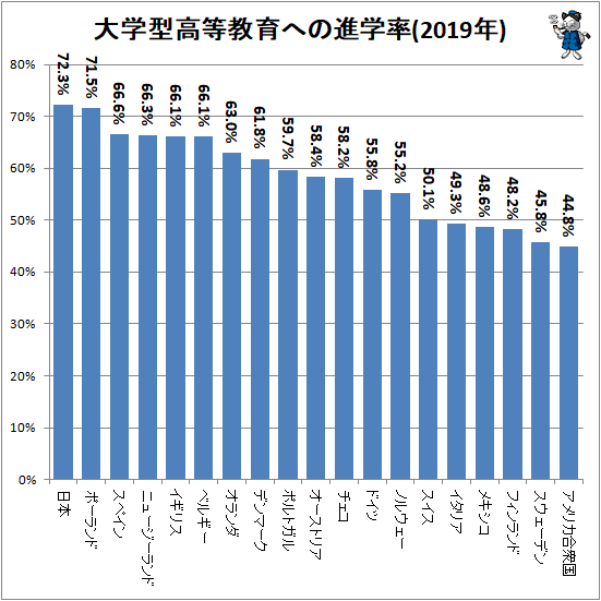 ↑ 大学型高等教育への進学率(2019年)