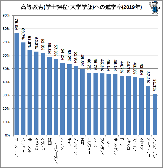 ↑ 高等教育(学士課程・大学学部)への進学率(2019年)
