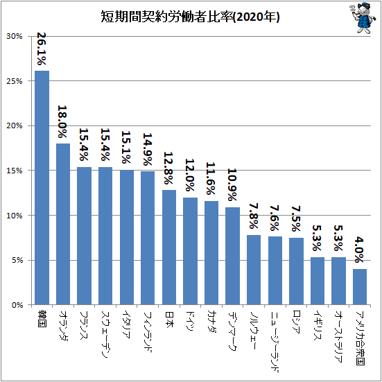 ↑ 短期間契約労働者比率(2020年)