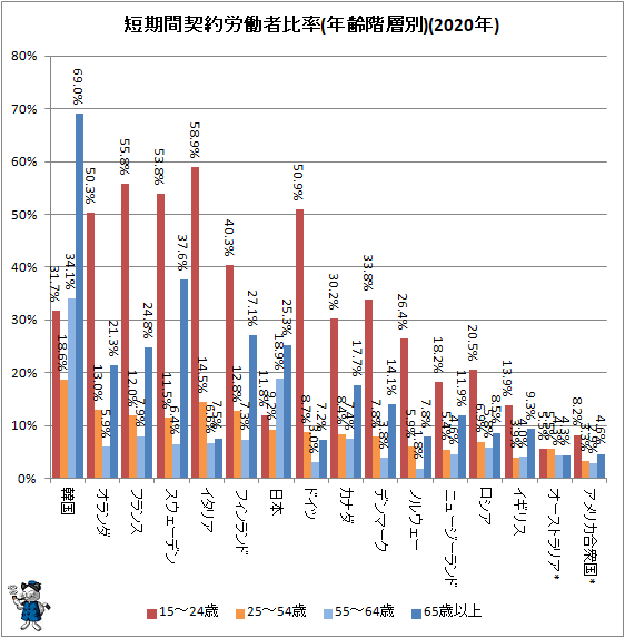 ↑ 短期間契約労働者比率(年齢階層別)(2020年)