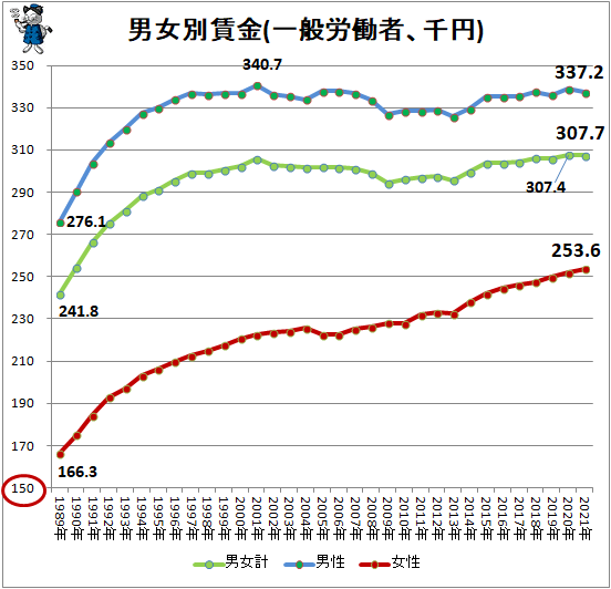 ↑ 男女別賃金(一般労働者、千円)