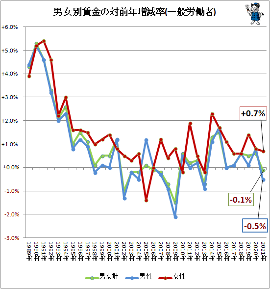 ↑ 男女別賃金の対前年増減率(一般労働者)