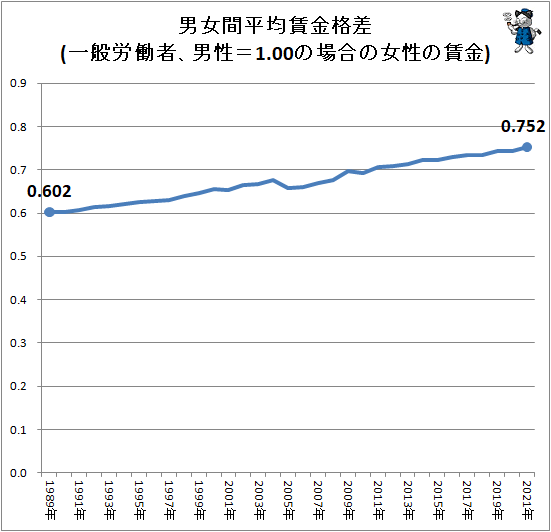 ↑ 男女間平均賃金格差(一般労働者、男性=1.00の場合の女性の賃金)
