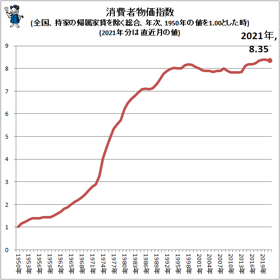 ↑ 消費者物価指数(全国、持家の帰属家賃を除く総合、年次、1950年の値を1.00とした時)(1991年以降、2021年分は直近月の値)(再録)