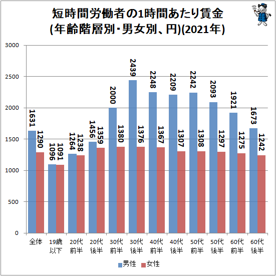 ↑ 短時間労働者の1時間あたり賃金(年齢階層別・男女別、円)(2021年)