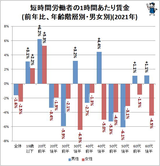 ↑ 短時間労働者の1時間あたり賃金(前年比、年齢階層別・男女別)(2021年)