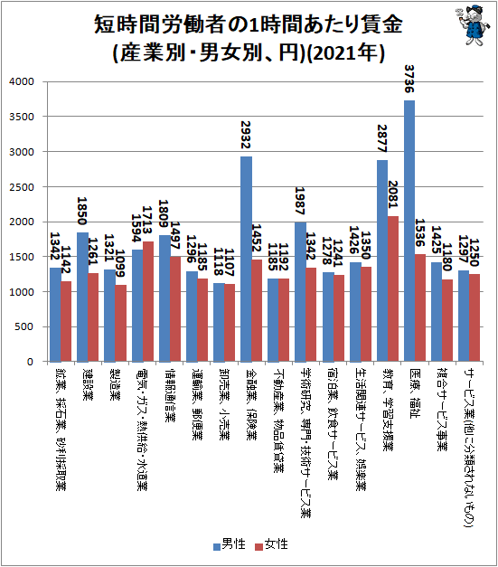 ↑ 短時間労働者の1時間あたり賃金(産業別・男女別、円)(2021年)