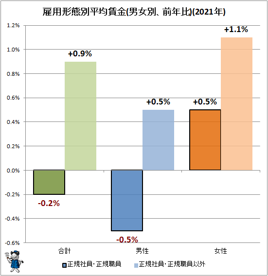 ↑ 雇用形態別平均賃金(男女別、前年比)(2021年)