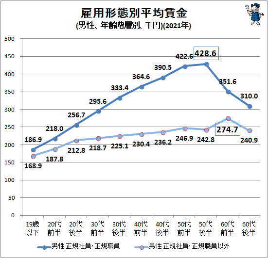 ↑ 雇用形態別平均賃金(男性、年齢階層別、千円)(2021年)