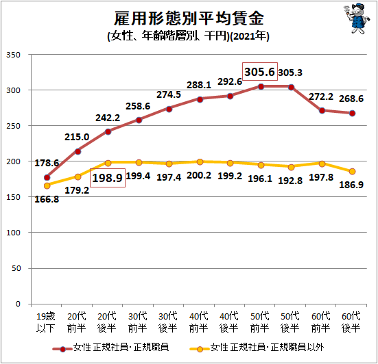 ↑ 雇用形態別平均賃金(女性、年齢階層別、千円)(2021年)