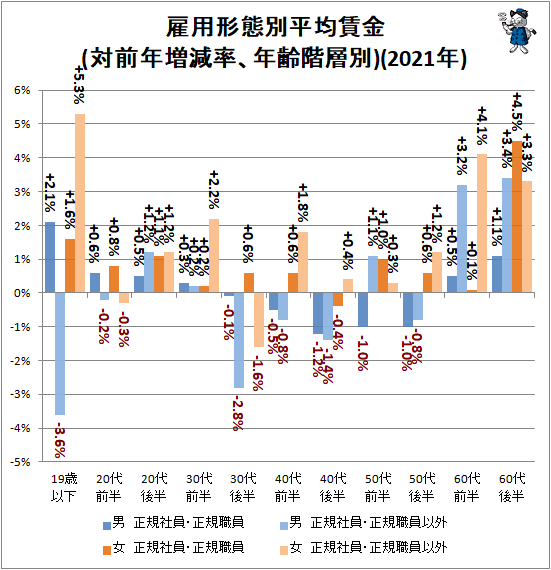 ↑ 雇用形態別平均賃金(対前年増減率、年齢階層別)(2021年)