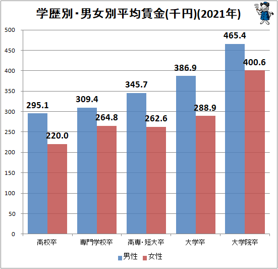 ↑ 学歴別・男女別平均賃金(千円)(2021年)