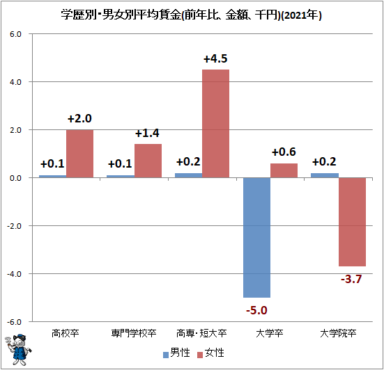 ↑ 学歴別・男女別平均賃金(前年比、金額、千円)(2021年)