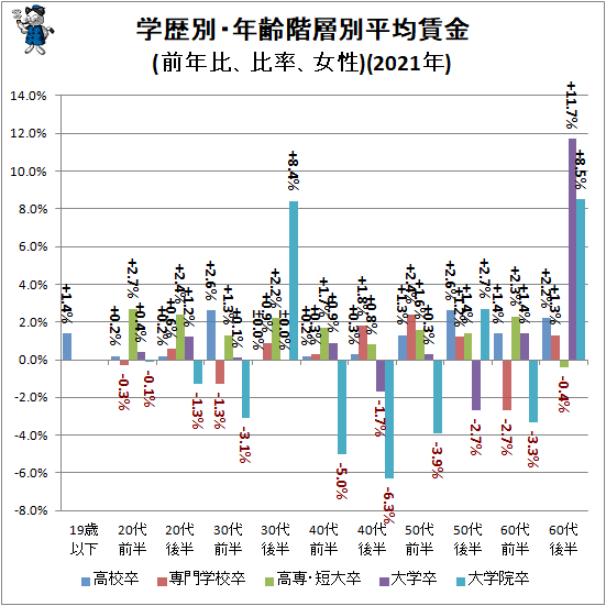↑ 学歴別・年齢階層別平均賃金(前年比、比率、女性)(2021年)