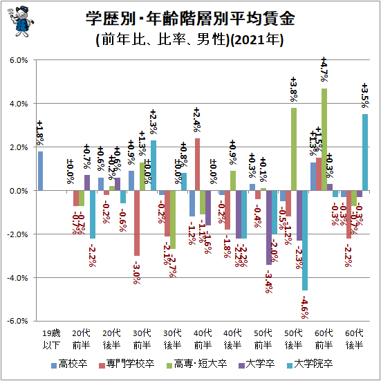 ↑ 学歴別・年齢階層別平均賃金(前年比、比率、男性)(2021年)