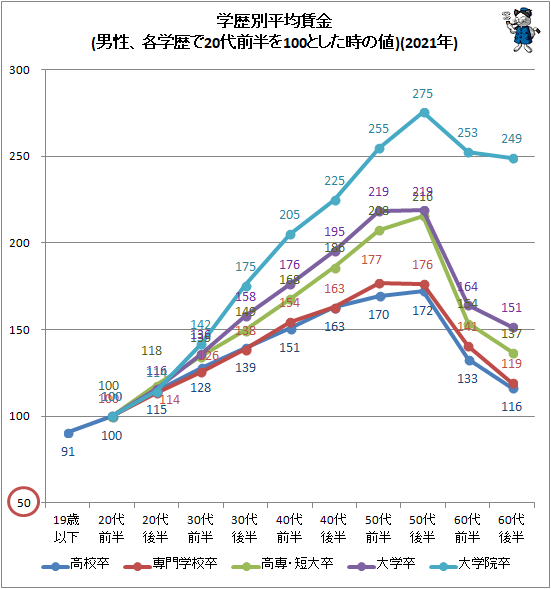 ↑ 学歴別平均賃金(男性、各学歴で20代前半を100とした時の値)(2021年)
