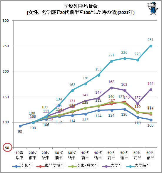 ↑ 学歴別平均賃金(女性、各学歴で20代前半を100とした時の値)(2021年)