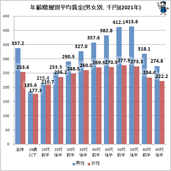 ↑ 年齢階層別平均賃金(男女別、千円)(2020年)