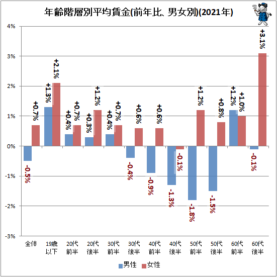 ↑ 年齢階層別平均賃金(前年比、男女別)(2021年)