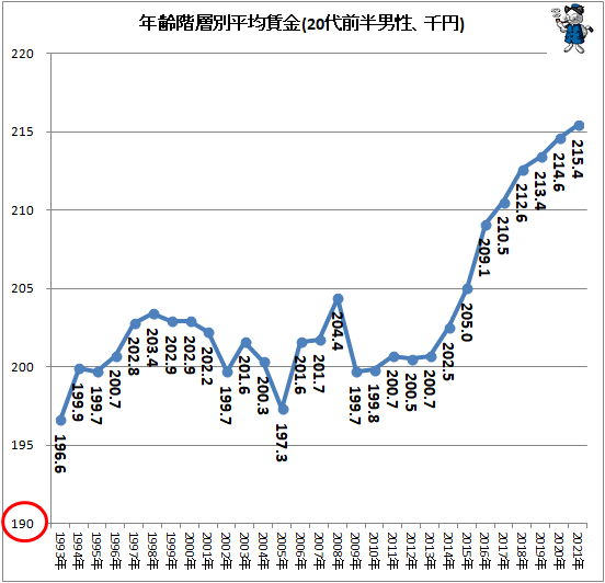 ↑ 年齢階層別平均賃金(20代前半男性、千円)