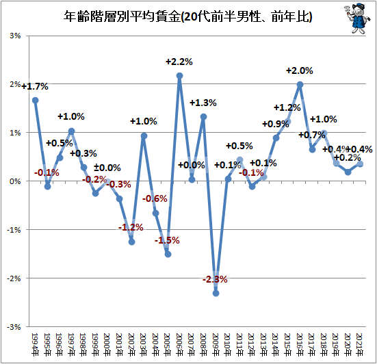 ↑ 年齢階層別平均賃金(20代前半男性、前年比)