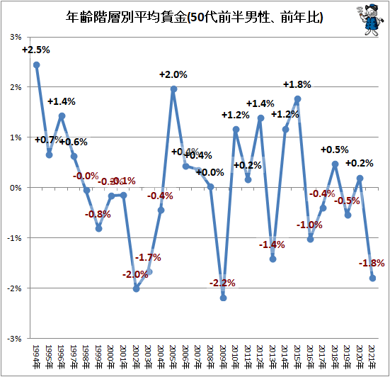 ↑ 年齢階層別平均賃金(30代-50代前半男性、前年比)